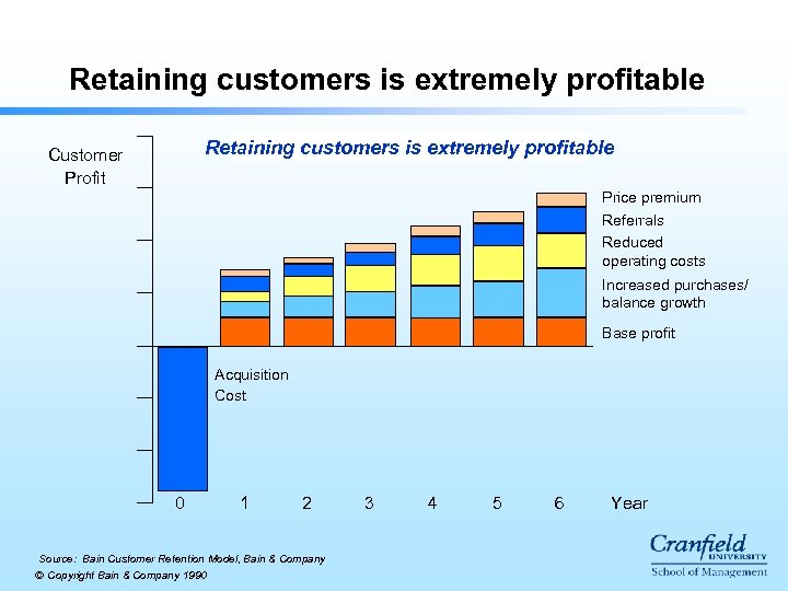 Retaining customers is extremely profitable Customer Profit Price premium Referrals Reduced operating costs Increased