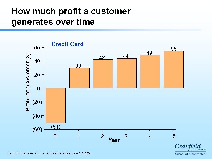 How much profit a customer generates over time Profit per Customer ($) 60 Credit