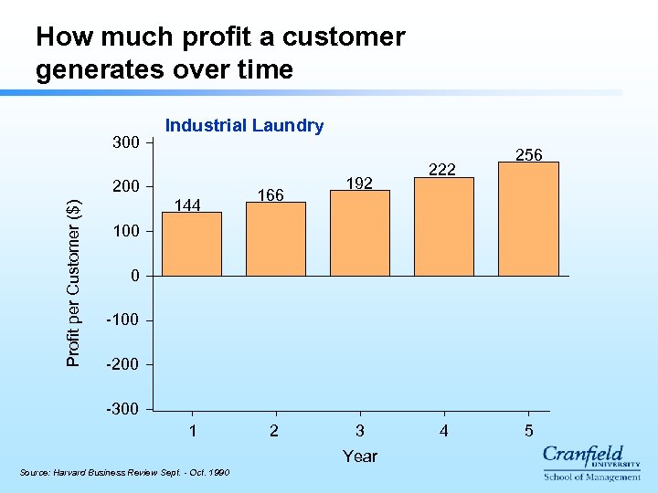 How much profit a customer generates over time 300 Industrial Laundry Profit per Customer