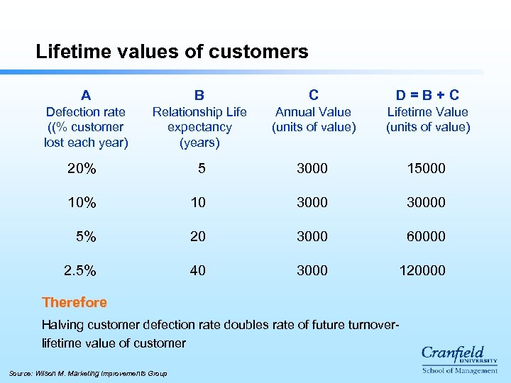 Lifetime values of customers A B C D=B+C Defection rate ((% customer lost each