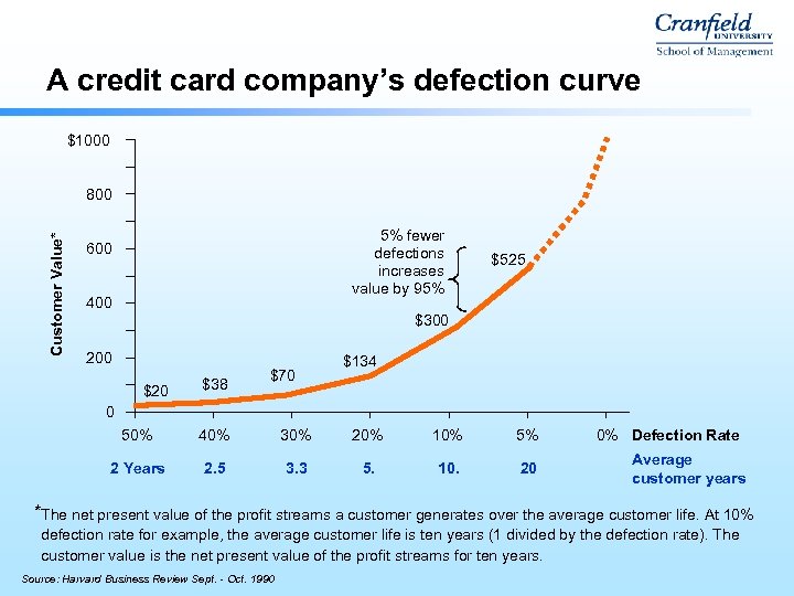 A credit card company’s defection curve $1000 Customer Value* 800 5% fewer defections increases