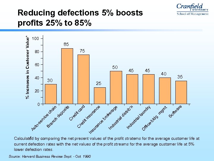 % Increases in Customer Value* Reducing defections 5% boosts profits 25% to 85% 100