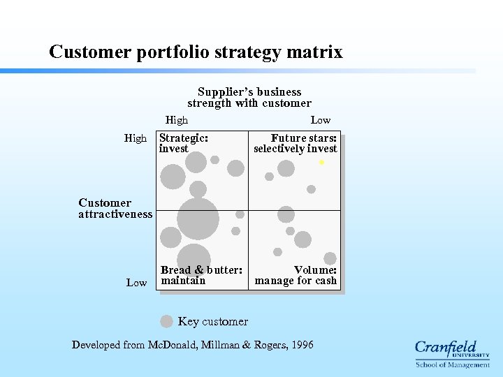 Customer portfolio strategy matrix Supplier’s business strength with customer High Strategic: invest Low Future