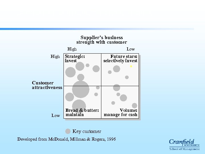 Customer portfolio strategy matrix Supplier’s business strength with customer High Strategic: invest Low Future