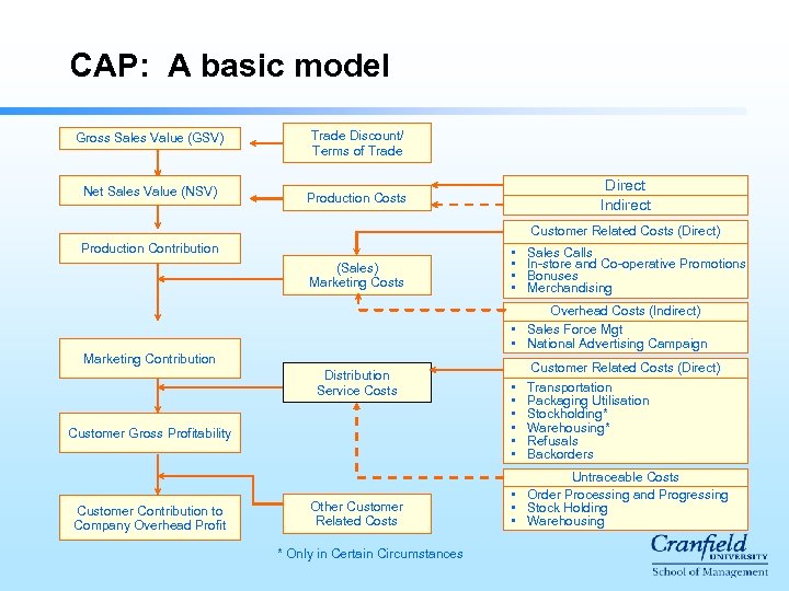 CAP: A basic model Gross Sales Value (GSV) Net Sales Value (NSV) Trade Discount/