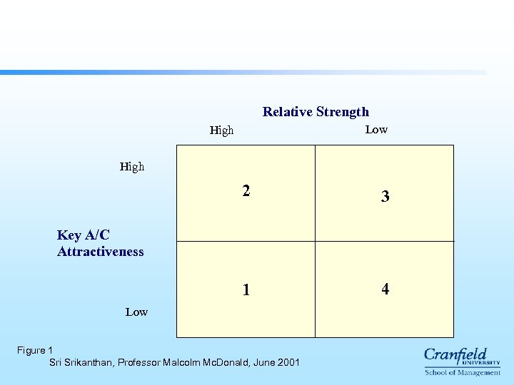 Relative Strength Low High 2 3 1 4 Key A/C Attractiveness Low Figure 1