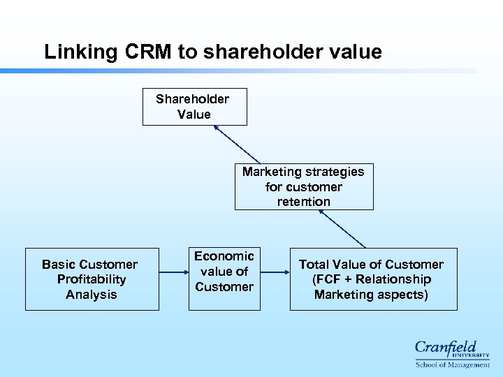 Linking CRM to shareholder value Shareholder Value Marketing strategies for customer retention Basic Customer