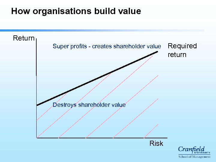 How organisations build value Return Super profits - creates shareholder value Destroys shareholder value