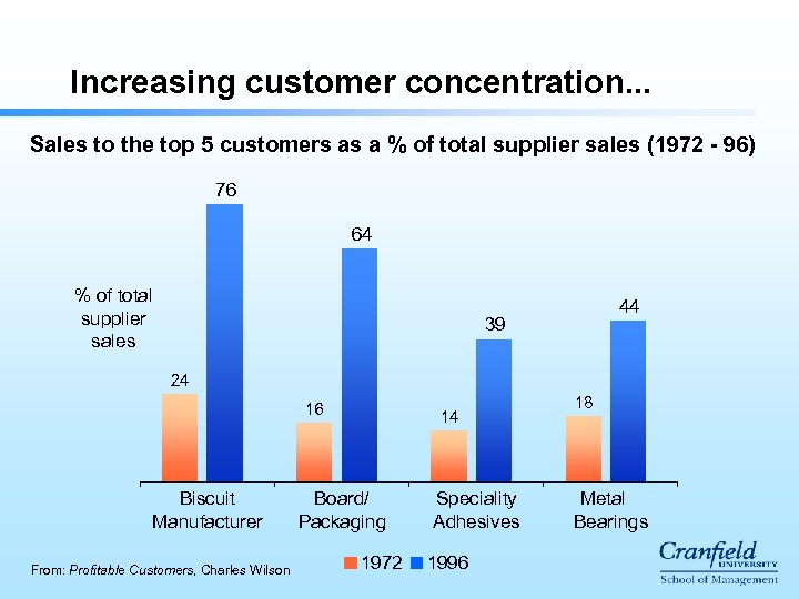 Increasing customer concentration. . . Sales to the top 5 customers as a %