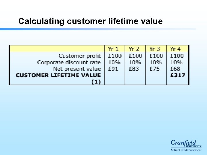 Calculating customer lifetime value 