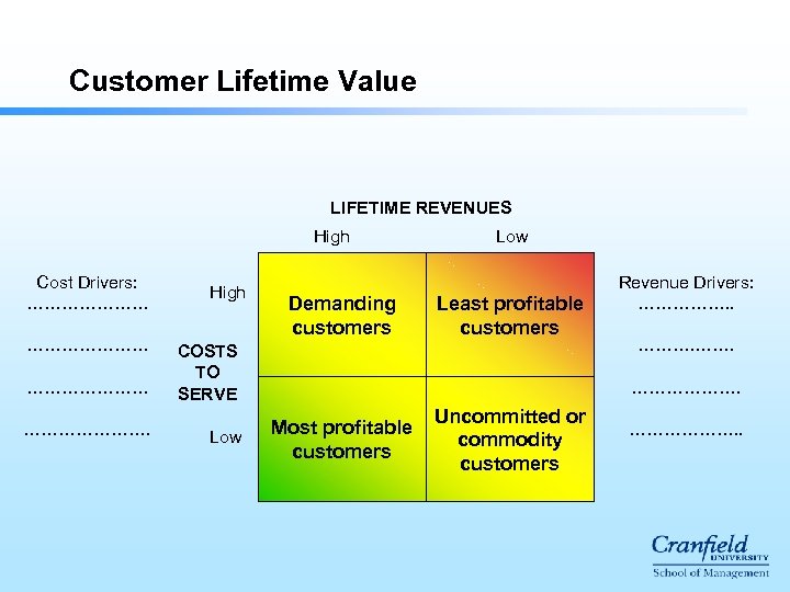 Customer Lifetime Value LIFETIME REVENUES High Cost Drivers: …………………. High Demanding customers Low Least