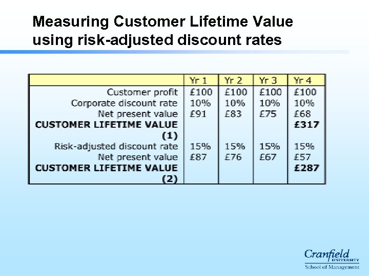 Measuring Customer Lifetime Value using risk-adjusted discount rates 