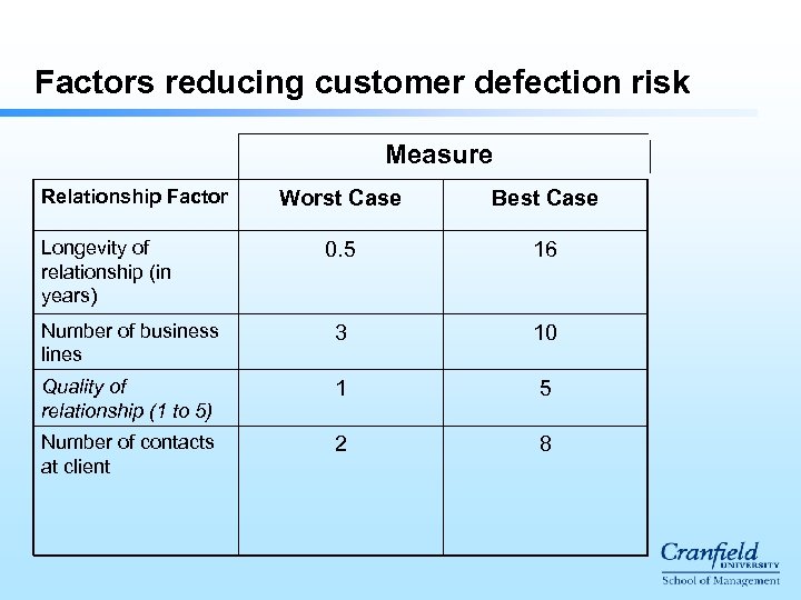 Factors reducing customer defection risk Measure Relationship Factor Worst Case Best Case 0. 5