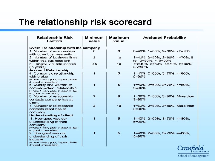 The relationship risk scorecard 