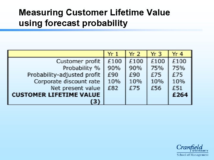 Measuring Customer Lifetime Value using forecast probability 