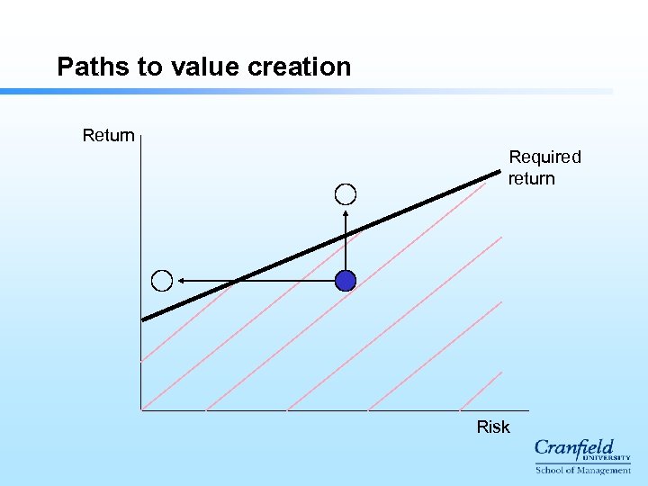 Paths to value creation Return Required return Risk 