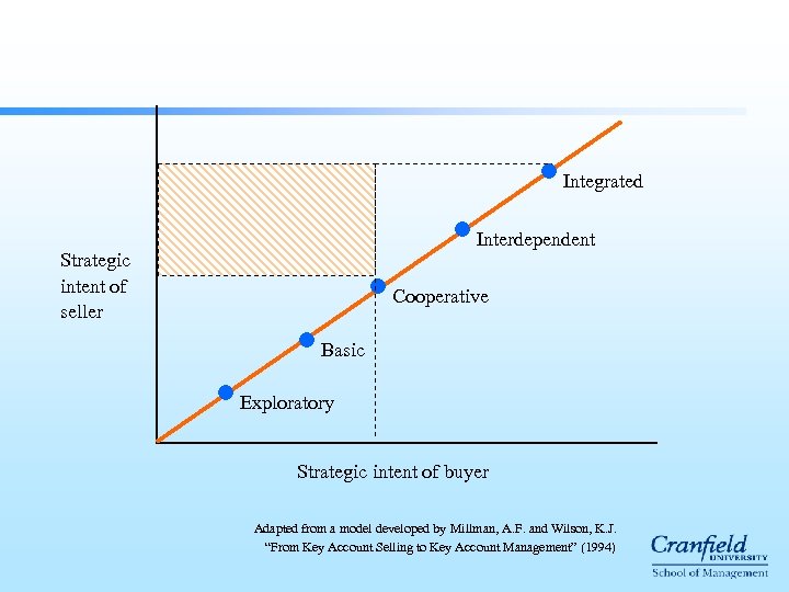 Integrated Interdependent Strategic intent of seller Cooperative Basic Exploratory Strategic intent of buyer Adapted