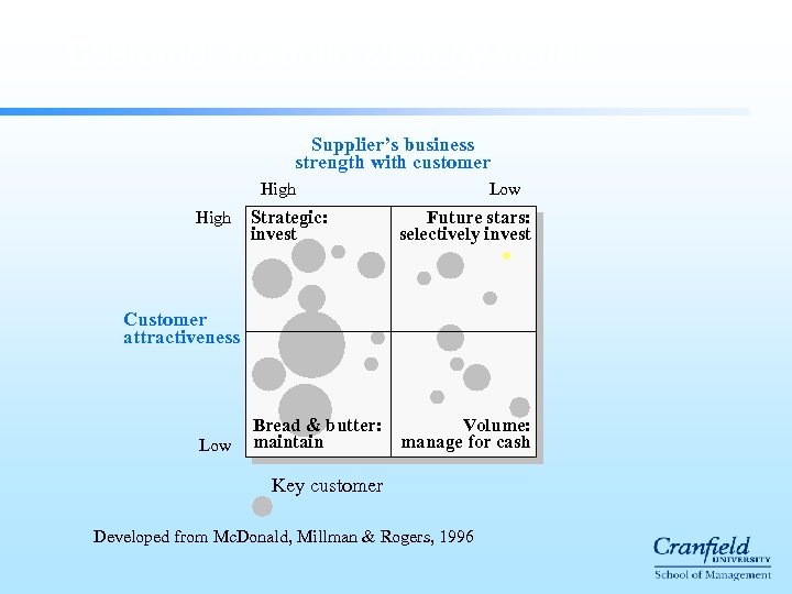 Customer portfolio strategy matrix Supplier’s business strength with customer High Strategic: invest Low Future