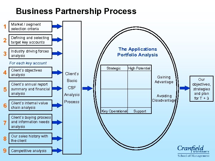 Business Partnership Process 1 Market / segment selection criteria 2 Defining and selecting target