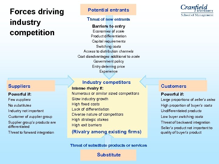 Forces driving industry competition Suppliers Potential entrants Threat of new entrants Barriers to entry