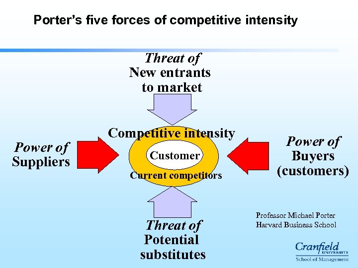 Porter’s five forces of competitive intensity Threat of New entrants to market Power of