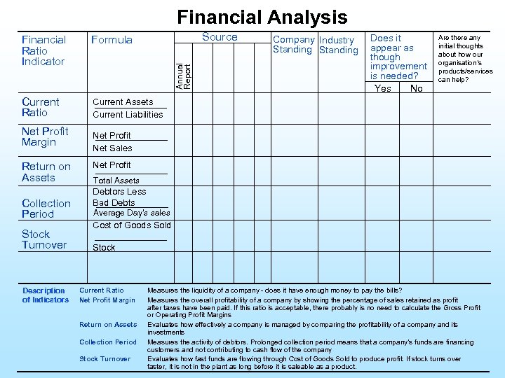 Financial Analysis Source Formula Current Ratio Does it appear as though improvement is needed?