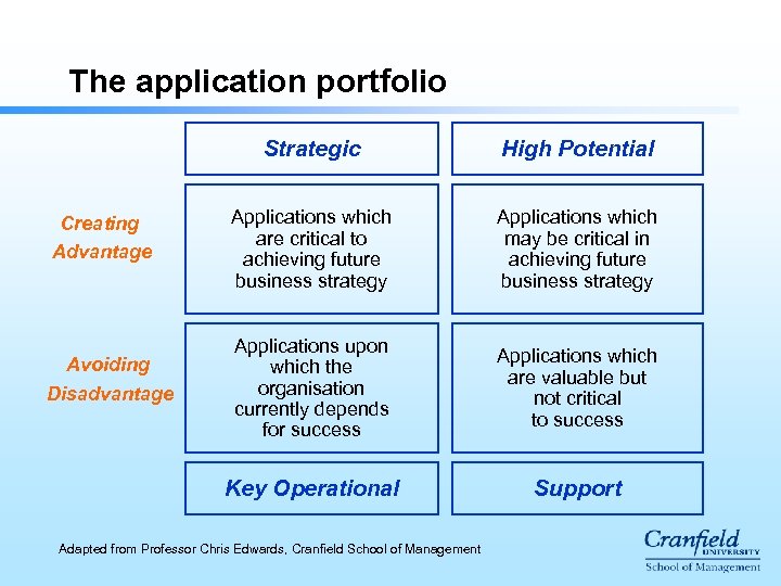 The application portfolio Strategic Avoiding Disadvantage Applications which are critical to achieving future business