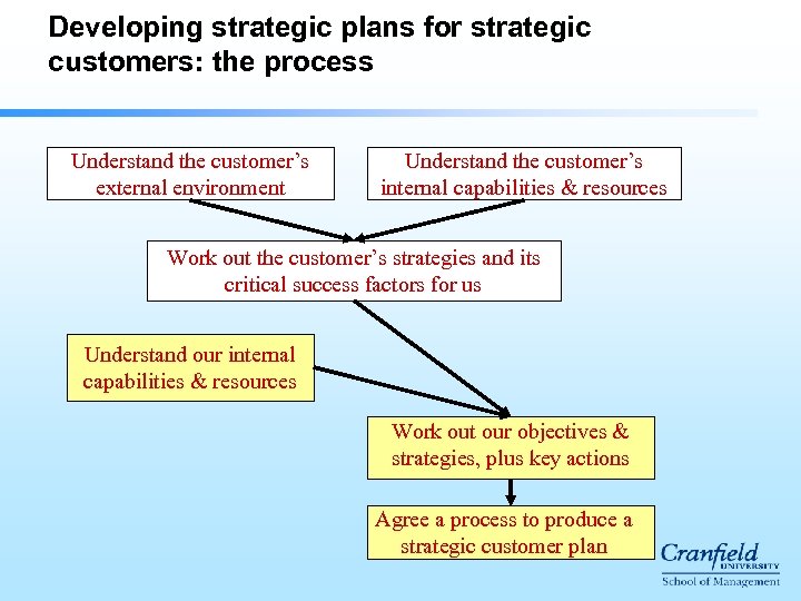 Developing strategic plans for strategic customers: the process Understand the customer’s external environment Understand