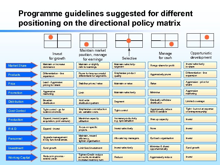 Programme guidelines suggested for different positioning on the directional policy matrix Invest for growth