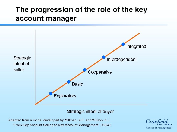 The progression of the role of the key account manager Integrated Strategic intent of