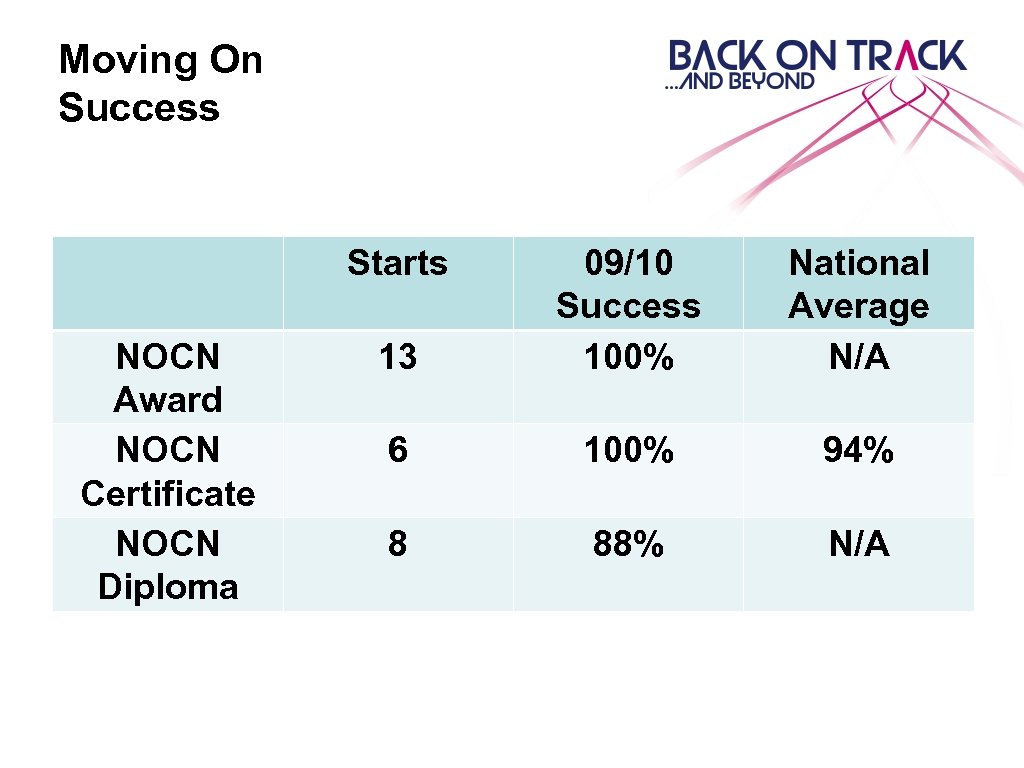 Moving On Success Starts NOCN Award NOCN Certificate NOCN Diploma 13 09/10 Success 100%