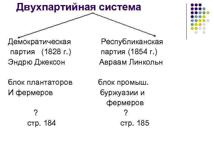 Двухпартийная система Демократическая партия (1828 г. ) Эндрю Джексон Республиканская партия (1854 г. )