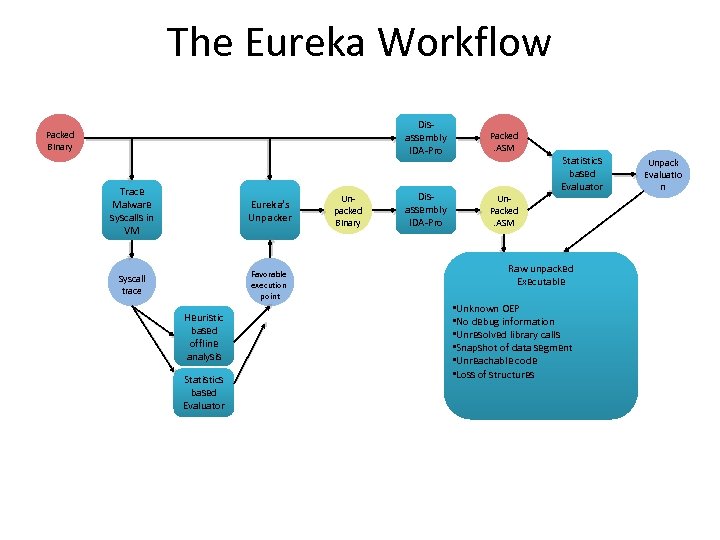 The Eureka Workflow Disassembly IDA-Pro Packed Binary Trace Malware syscalls in VM Eureka’s Unpacker