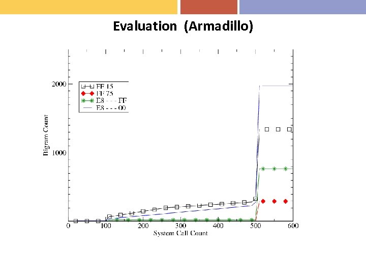 Evaluation (Armadillo) 