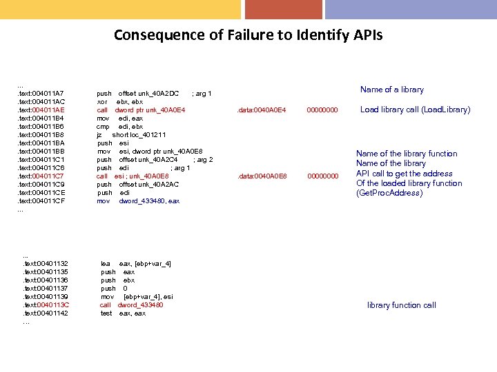 Consequence of Failure to Identify APIs. . text: 004011 A 7. text: 004011 AC.