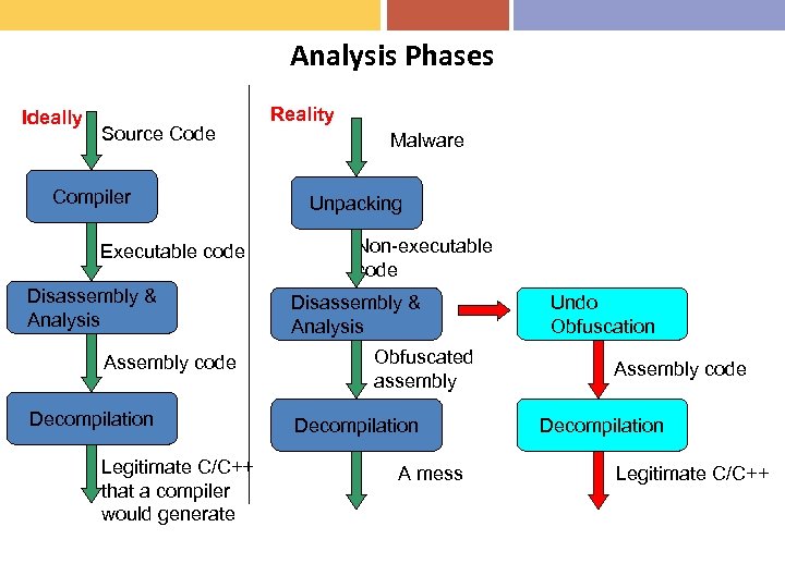 Analysis Phases Ideally Source Code Compiler Executable code Disassembly & Analysis Assembly code Decompilation