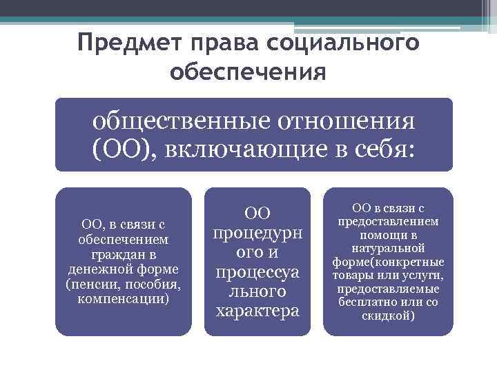 Предмет права социального обеспечения общественные отношения (ОО), включающие в себя: ОО, в связи с