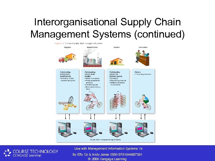 Interorganisational Supply Chain Management Systems (continued) Use with Management Information Systems 1 e By