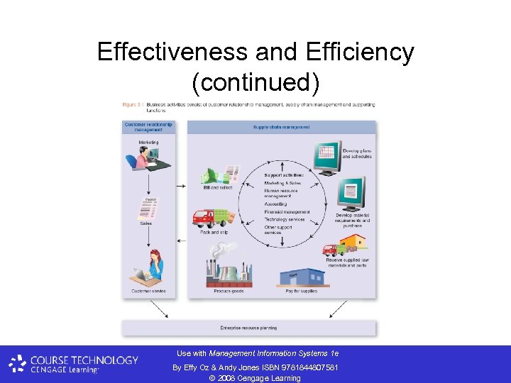 Effectiveness and Efficiency (continued) Use with Management Information Systems 1 e By Effy Oz