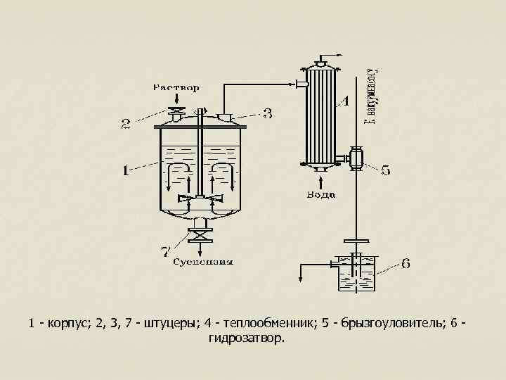 1 - корпус; 2, 3, 7 - штуцеры; 4 - теплообменник; 5 - брызгоуловитель;