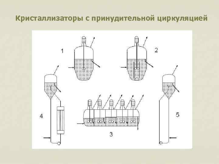 Кристаллизаторы с принудительной циркуляцией 