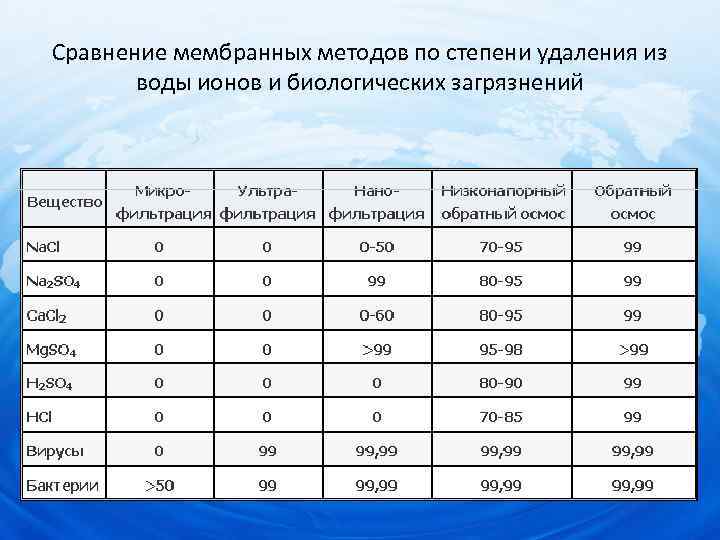 Сравнение мембранных методов по степени удаления из воды ионов и биологических загрязнений 
