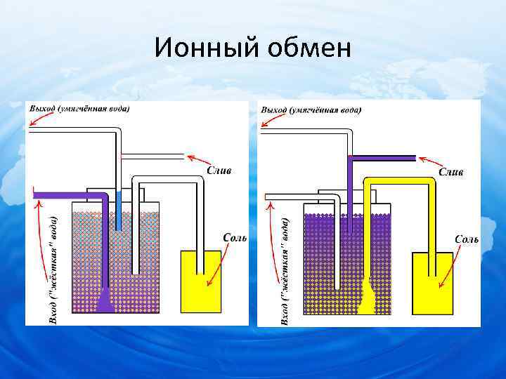 Очистка вод от ионов. Метод ионного обмена очистки сточных вод. Ионный обмен очистка сточных вод. Ионный обмен схема. Принцип ионного обмена.