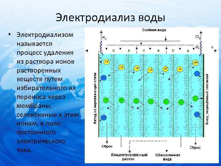 Электродиализ воды • Электродиализом называется процесс удаления из раствора ионов растворенных веществ путем избирательного