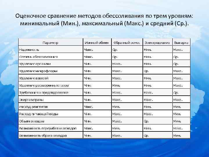 Оценочное сравнение методов обессоливания по трем уровням: минимальный (Мин. ), максимальный (Макс. ) и