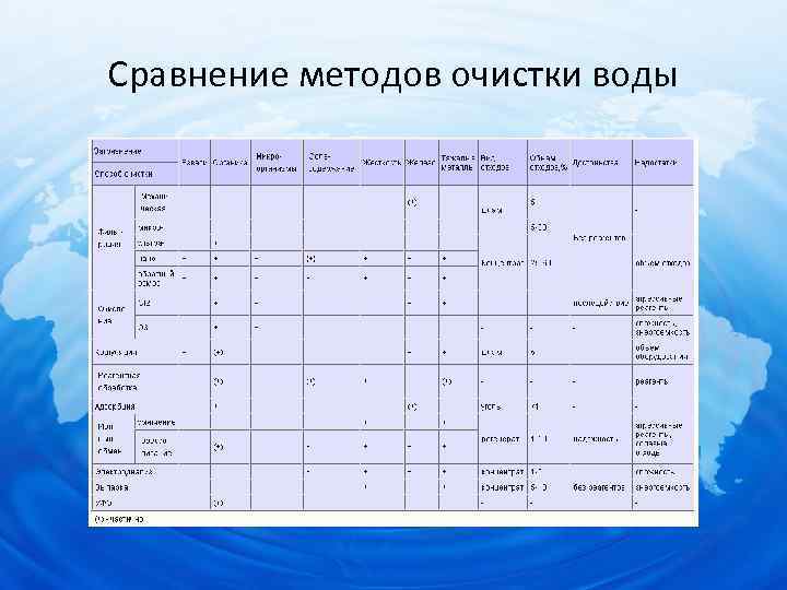 Сравнение методов очистки воды 