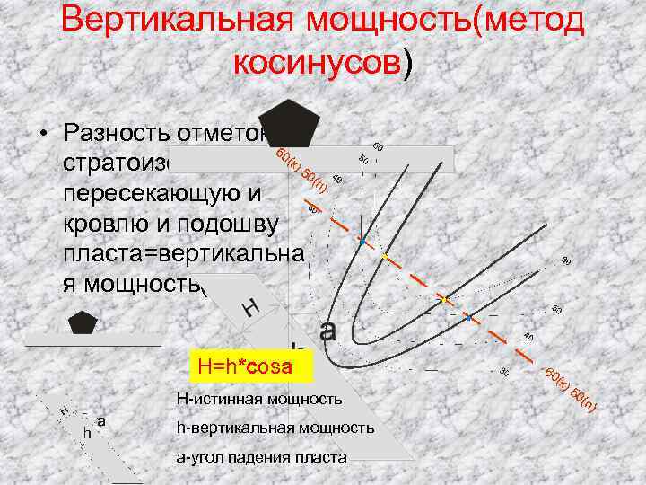Вертикальная мощность(метод косинусов) • Разность отметок стратоизогипсы пересекающую и кровлю и подошву пласта=вертикальна я
