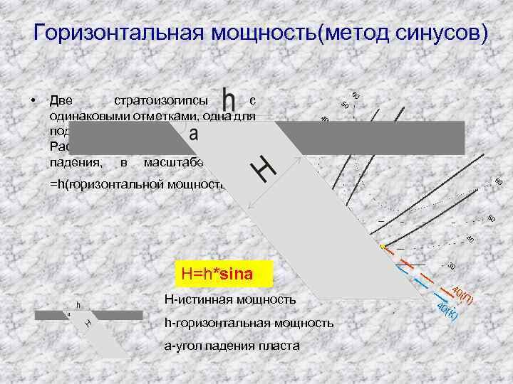 Горизонтальная мощность(метод синусов) • Две стратоизогипсы с одинаковыми отметками, одна для подошвы слоя, другая