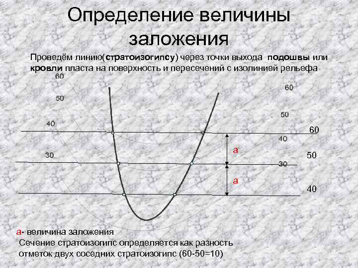 Определение величины заложения Проведём линию(стратоизогипсу) через точки выхода подошвы или кровли пласта на поверхность