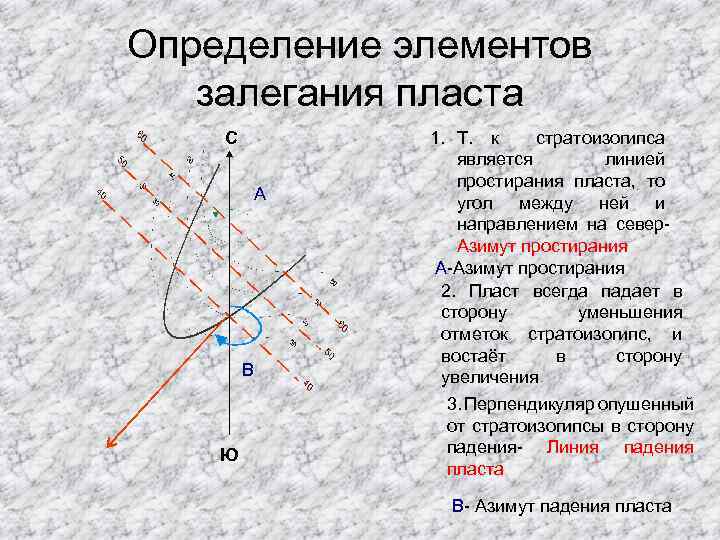 Элемент определение. Как определить угол падения пласта. Метод стратоизогипс элементы залегания. Линия падения и простирания пласта. Структурная Геология линия простирания.